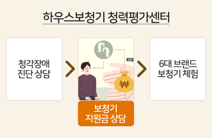 하우스보청기 청력평가센터, 청각장애 진단 상담, 보청기 지원금상담, 6대 브랜드 보청기 체험